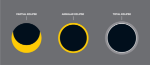 Different Types of Solar Eclipses